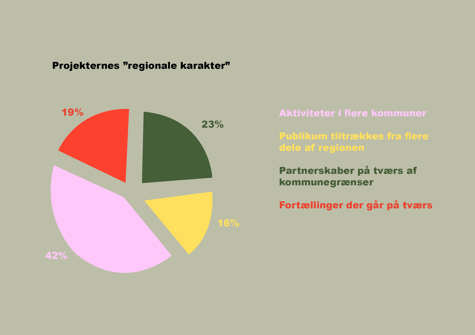 Diagram - projekternes regionale karakter